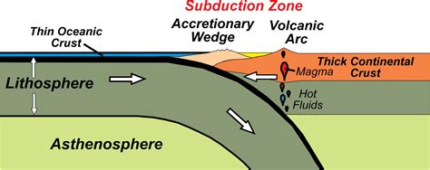 Plate tectonics: Geological features of convergent plate .